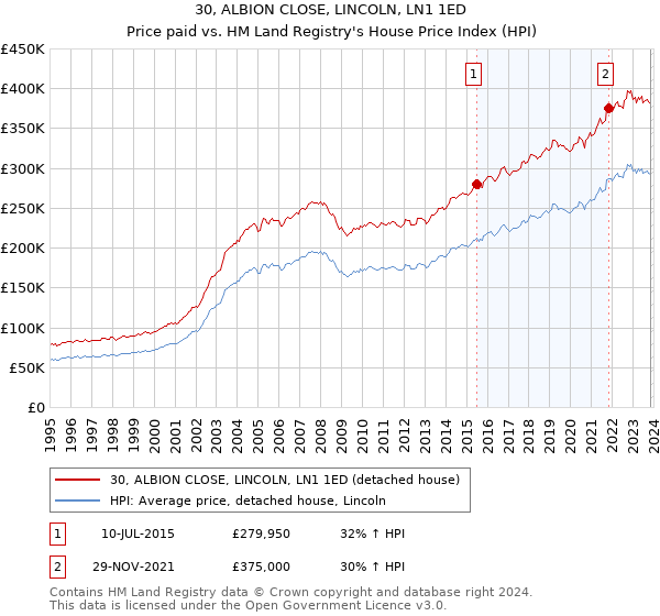 30, ALBION CLOSE, LINCOLN, LN1 1ED: Price paid vs HM Land Registry's House Price Index