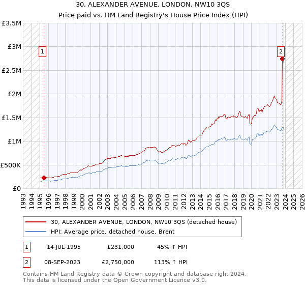 30, ALEXANDER AVENUE, LONDON, NW10 3QS: Price paid vs HM Land Registry's House Price Index