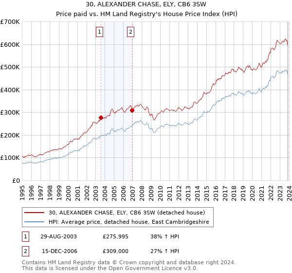 30, ALEXANDER CHASE, ELY, CB6 3SW: Price paid vs HM Land Registry's House Price Index