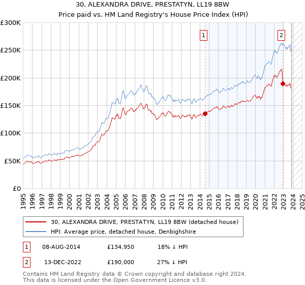 30, ALEXANDRA DRIVE, PRESTATYN, LL19 8BW: Price paid vs HM Land Registry's House Price Index