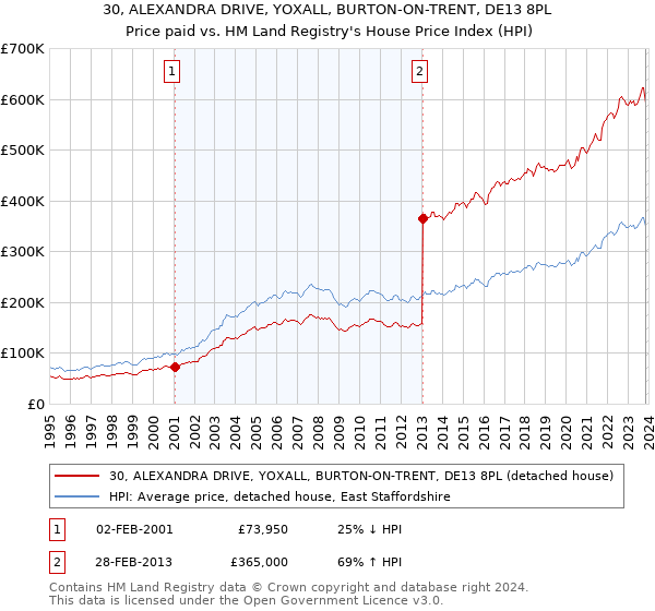 30, ALEXANDRA DRIVE, YOXALL, BURTON-ON-TRENT, DE13 8PL: Price paid vs HM Land Registry's House Price Index