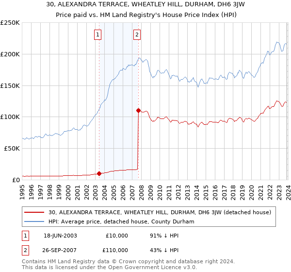 30, ALEXANDRA TERRACE, WHEATLEY HILL, DURHAM, DH6 3JW: Price paid vs HM Land Registry's House Price Index