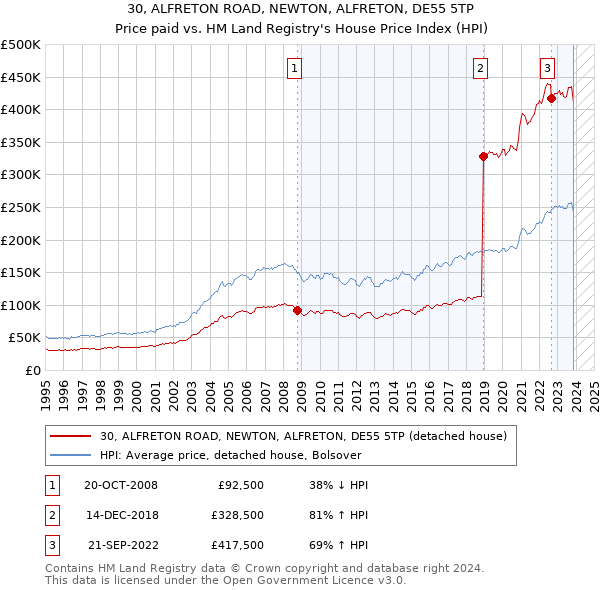 30, ALFRETON ROAD, NEWTON, ALFRETON, DE55 5TP: Price paid vs HM Land Registry's House Price Index