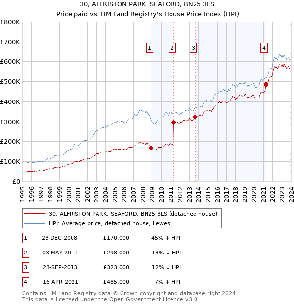 30, ALFRISTON PARK, SEAFORD, BN25 3LS: Price paid vs HM Land Registry's House Price Index