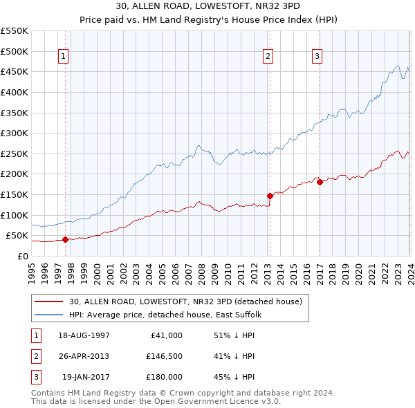 30, ALLEN ROAD, LOWESTOFT, NR32 3PD: Price paid vs HM Land Registry's House Price Index