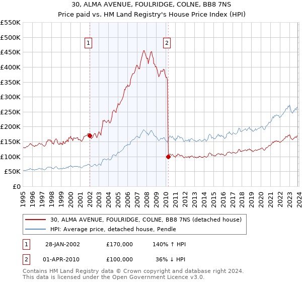 30, ALMA AVENUE, FOULRIDGE, COLNE, BB8 7NS: Price paid vs HM Land Registry's House Price Index