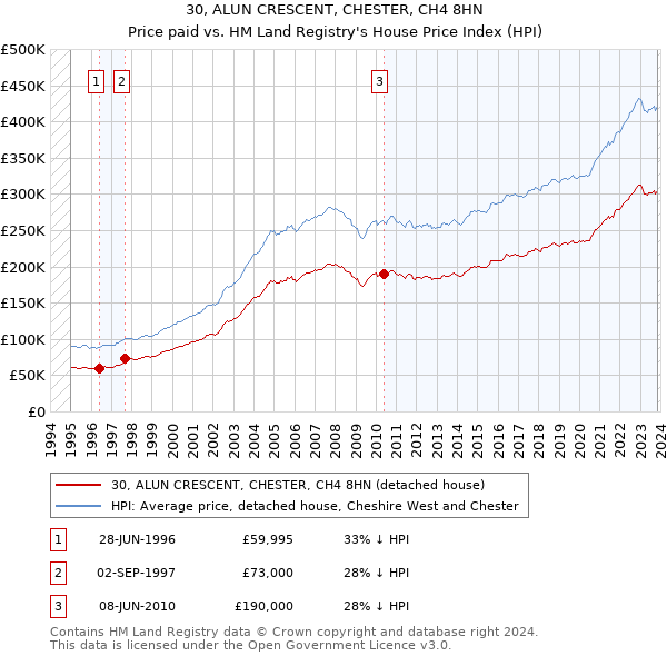 30, ALUN CRESCENT, CHESTER, CH4 8HN: Price paid vs HM Land Registry's House Price Index