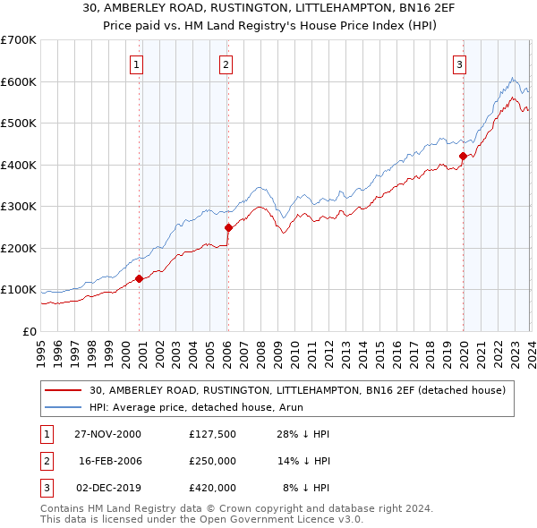 30, AMBERLEY ROAD, RUSTINGTON, LITTLEHAMPTON, BN16 2EF: Price paid vs HM Land Registry's House Price Index