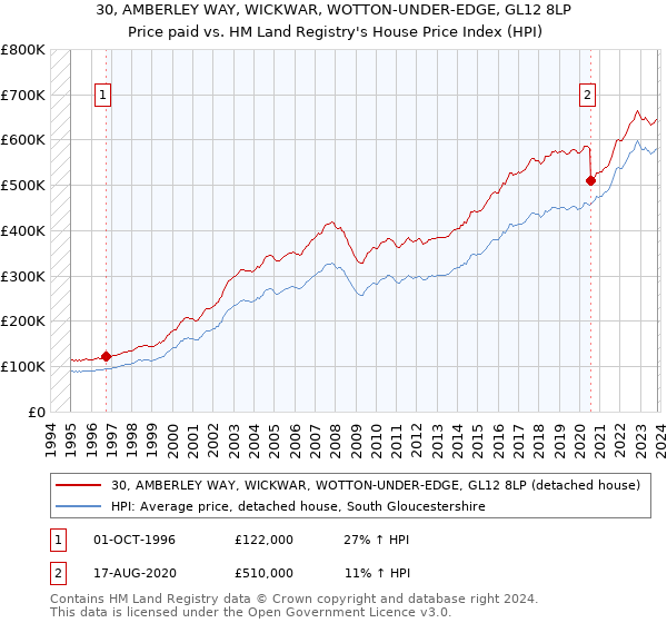 30, AMBERLEY WAY, WICKWAR, WOTTON-UNDER-EDGE, GL12 8LP: Price paid vs HM Land Registry's House Price Index