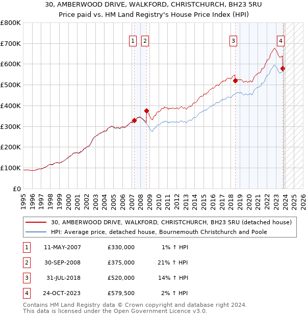 30, AMBERWOOD DRIVE, WALKFORD, CHRISTCHURCH, BH23 5RU: Price paid vs HM Land Registry's House Price Index