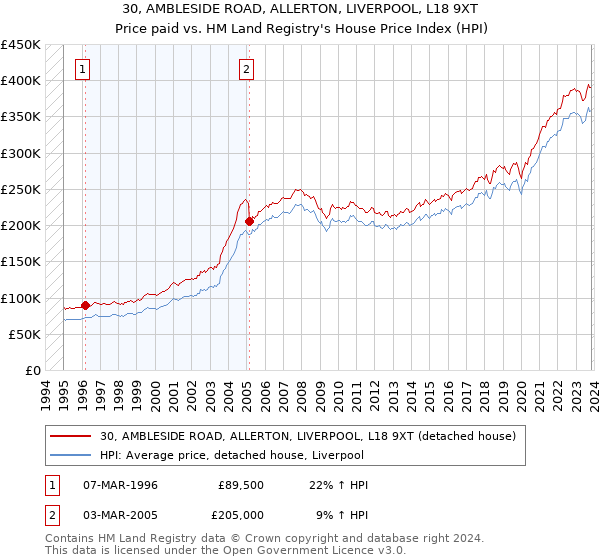 30, AMBLESIDE ROAD, ALLERTON, LIVERPOOL, L18 9XT: Price paid vs HM Land Registry's House Price Index