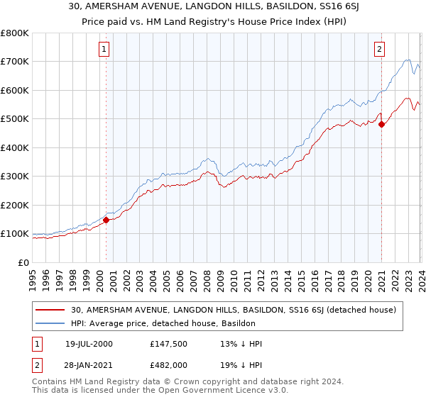 30, AMERSHAM AVENUE, LANGDON HILLS, BASILDON, SS16 6SJ: Price paid vs HM Land Registry's House Price Index