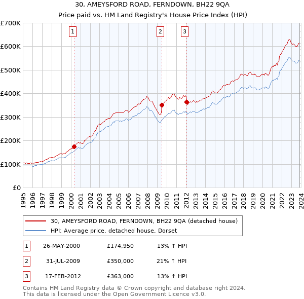 30, AMEYSFORD ROAD, FERNDOWN, BH22 9QA: Price paid vs HM Land Registry's House Price Index