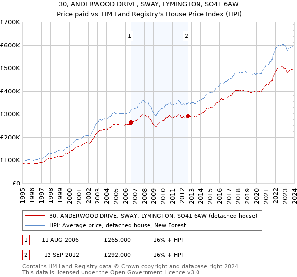 30, ANDERWOOD DRIVE, SWAY, LYMINGTON, SO41 6AW: Price paid vs HM Land Registry's House Price Index