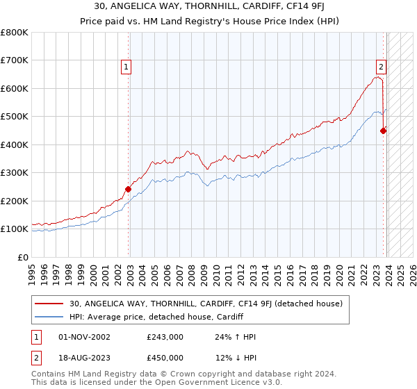30, ANGELICA WAY, THORNHILL, CARDIFF, CF14 9FJ: Price paid vs HM Land Registry's House Price Index