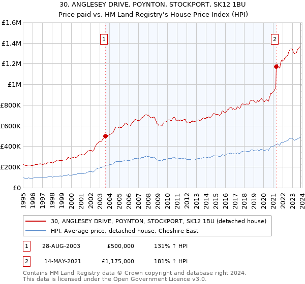 30, ANGLESEY DRIVE, POYNTON, STOCKPORT, SK12 1BU: Price paid vs HM Land Registry's House Price Index