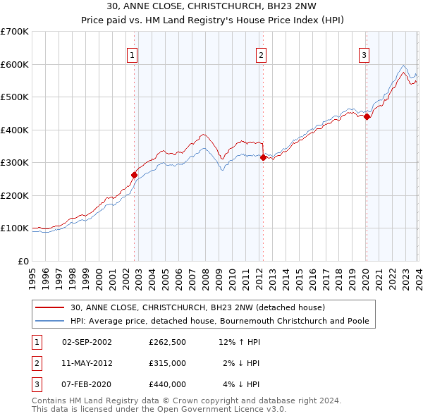 30, ANNE CLOSE, CHRISTCHURCH, BH23 2NW: Price paid vs HM Land Registry's House Price Index