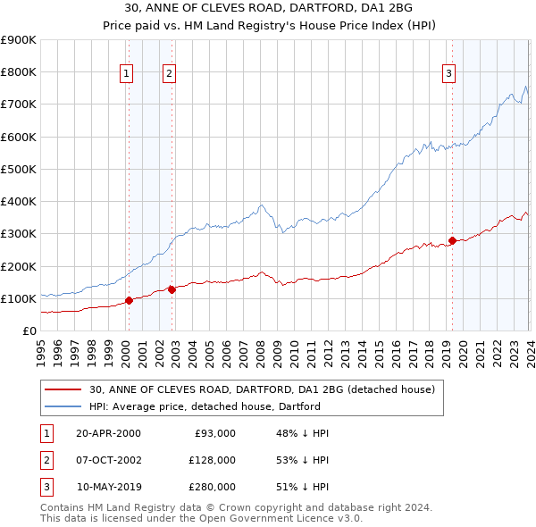 30, ANNE OF CLEVES ROAD, DARTFORD, DA1 2BG: Price paid vs HM Land Registry's House Price Index