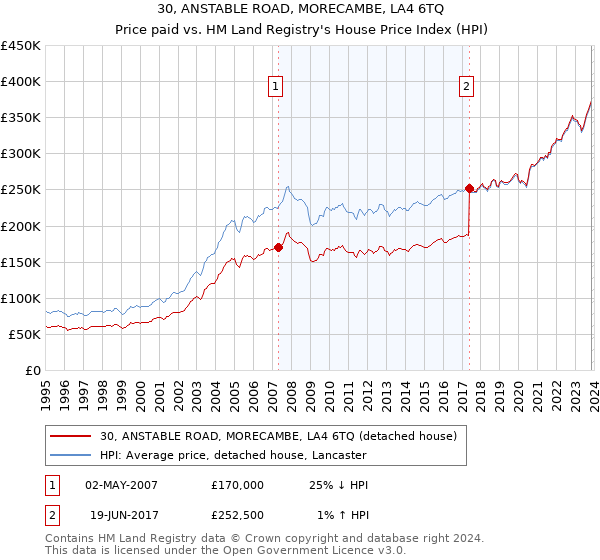 30, ANSTABLE ROAD, MORECAMBE, LA4 6TQ: Price paid vs HM Land Registry's House Price Index