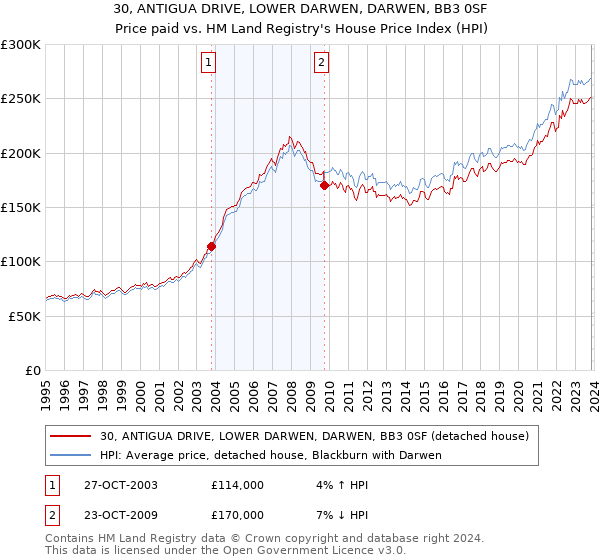30, ANTIGUA DRIVE, LOWER DARWEN, DARWEN, BB3 0SF: Price paid vs HM Land Registry's House Price Index