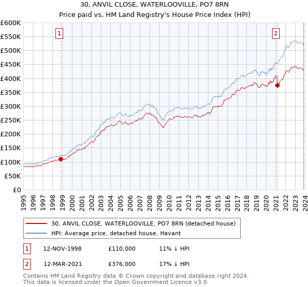30, ANVIL CLOSE, WATERLOOVILLE, PO7 8RN: Price paid vs HM Land Registry's House Price Index