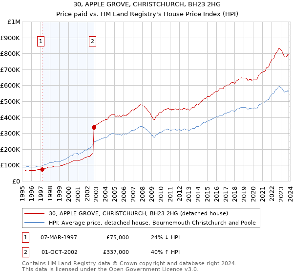 30, APPLE GROVE, CHRISTCHURCH, BH23 2HG: Price paid vs HM Land Registry's House Price Index