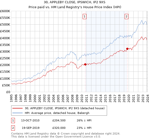30, APPLEBY CLOSE, IPSWICH, IP2 9XS: Price paid vs HM Land Registry's House Price Index