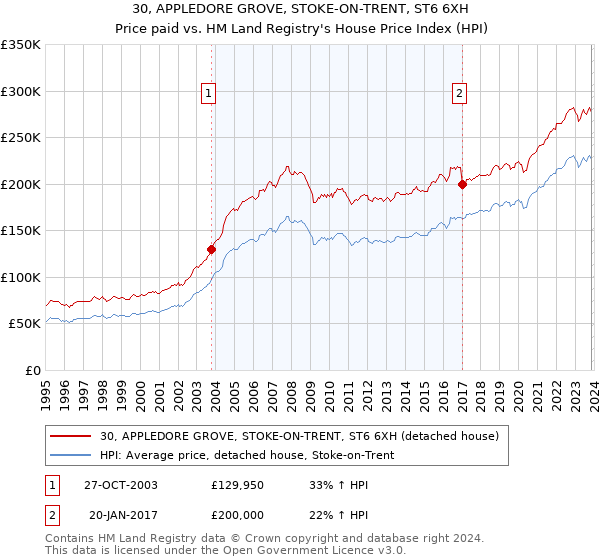 30, APPLEDORE GROVE, STOKE-ON-TRENT, ST6 6XH: Price paid vs HM Land Registry's House Price Index