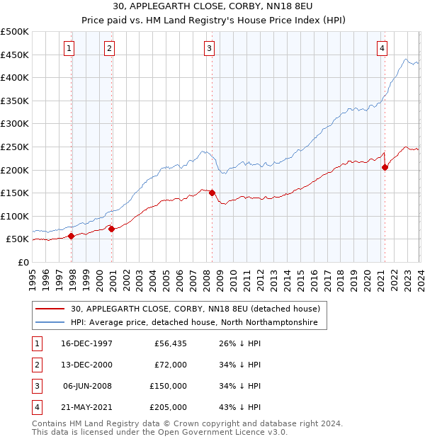 30, APPLEGARTH CLOSE, CORBY, NN18 8EU: Price paid vs HM Land Registry's House Price Index