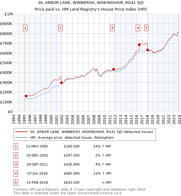 30, ARBOR LANE, WINNERSH, WOKINGHAM, RG41 5JD: Price paid vs HM Land Registry's House Price Index