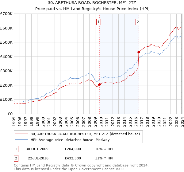 30, ARETHUSA ROAD, ROCHESTER, ME1 2TZ: Price paid vs HM Land Registry's House Price Index