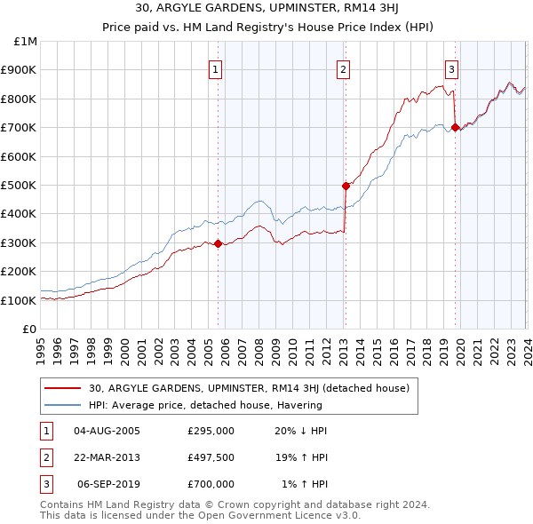 30, ARGYLE GARDENS, UPMINSTER, RM14 3HJ: Price paid vs HM Land Registry's House Price Index