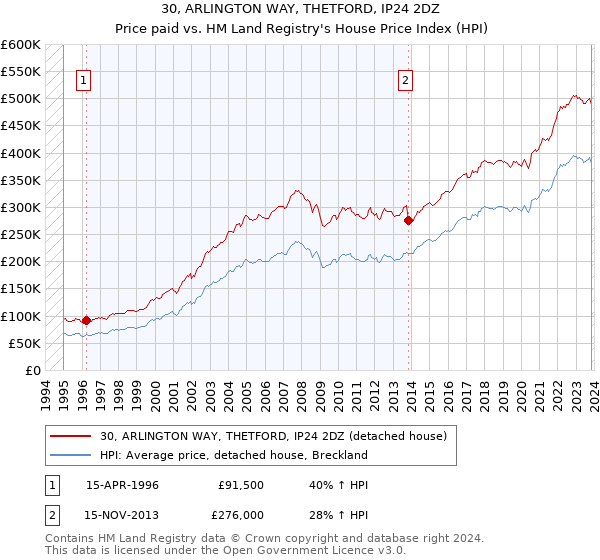30, ARLINGTON WAY, THETFORD, IP24 2DZ: Price paid vs HM Land Registry's House Price Index
