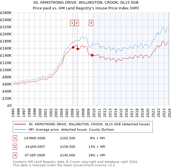 30, ARMSTRONG DRIVE, WILLINGTON, CROOK, DL15 0GB: Price paid vs HM Land Registry's House Price Index