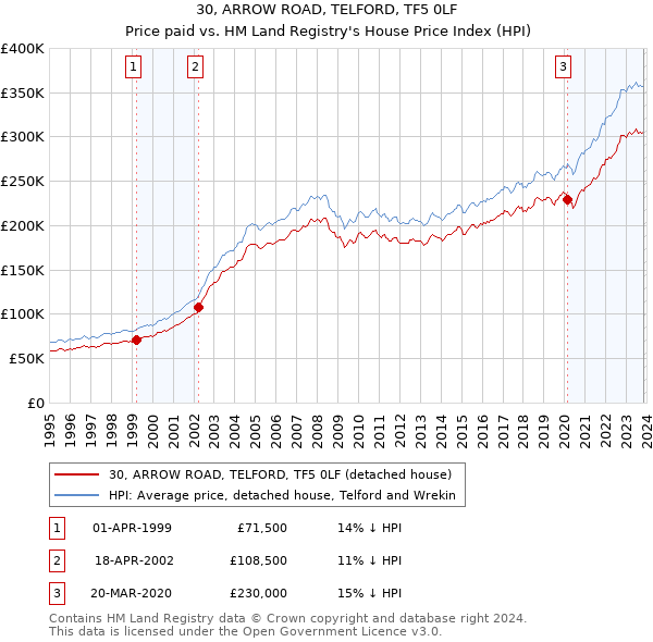 30, ARROW ROAD, TELFORD, TF5 0LF: Price paid vs HM Land Registry's House Price Index