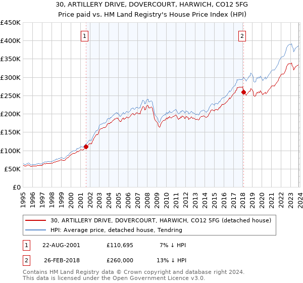 30, ARTILLERY DRIVE, DOVERCOURT, HARWICH, CO12 5FG: Price paid vs HM Land Registry's House Price Index