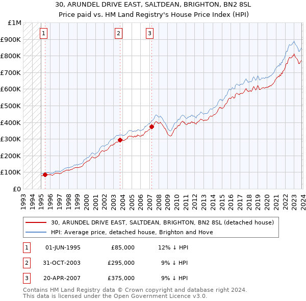 30, ARUNDEL DRIVE EAST, SALTDEAN, BRIGHTON, BN2 8SL: Price paid vs HM Land Registry's House Price Index
