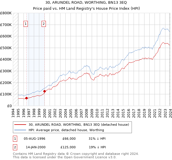 30, ARUNDEL ROAD, WORTHING, BN13 3EQ: Price paid vs HM Land Registry's House Price Index