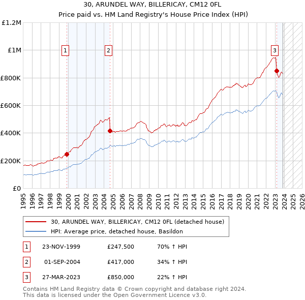 30, ARUNDEL WAY, BILLERICAY, CM12 0FL: Price paid vs HM Land Registry's House Price Index