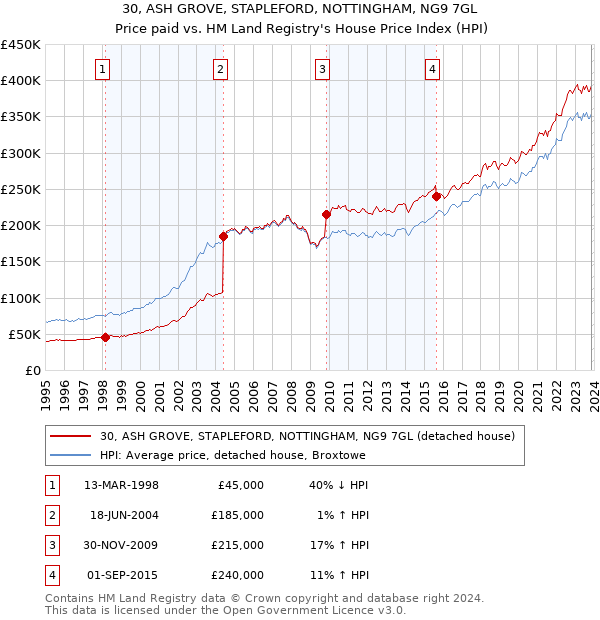 30, ASH GROVE, STAPLEFORD, NOTTINGHAM, NG9 7GL: Price paid vs HM Land Registry's House Price Index
