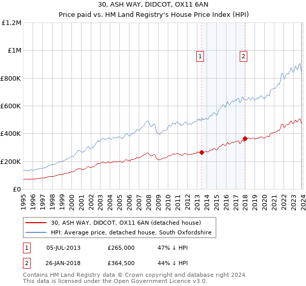 30, ASH WAY, DIDCOT, OX11 6AN: Price paid vs HM Land Registry's House Price Index