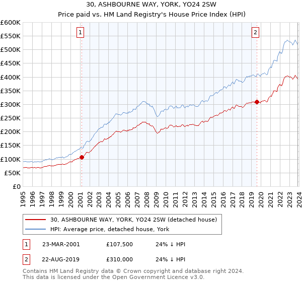 30, ASHBOURNE WAY, YORK, YO24 2SW: Price paid vs HM Land Registry's House Price Index