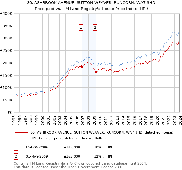 30, ASHBROOK AVENUE, SUTTON WEAVER, RUNCORN, WA7 3HD: Price paid vs HM Land Registry's House Price Index
