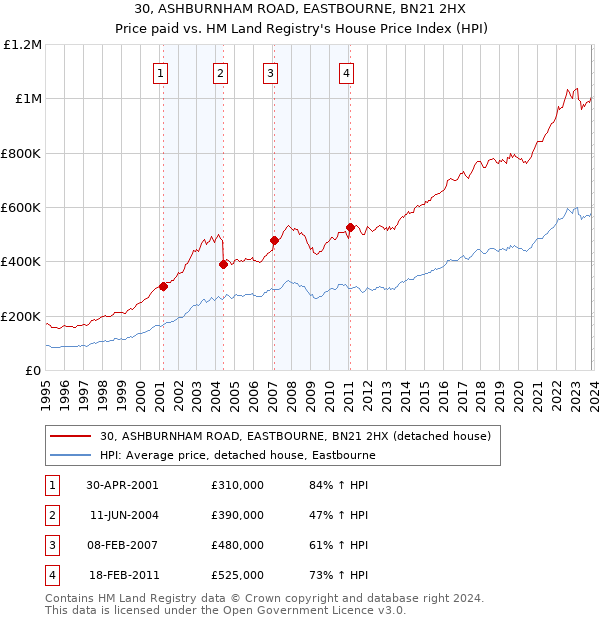 30, ASHBURNHAM ROAD, EASTBOURNE, BN21 2HX: Price paid vs HM Land Registry's House Price Index