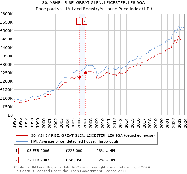 30, ASHBY RISE, GREAT GLEN, LEICESTER, LE8 9GA: Price paid vs HM Land Registry's House Price Index