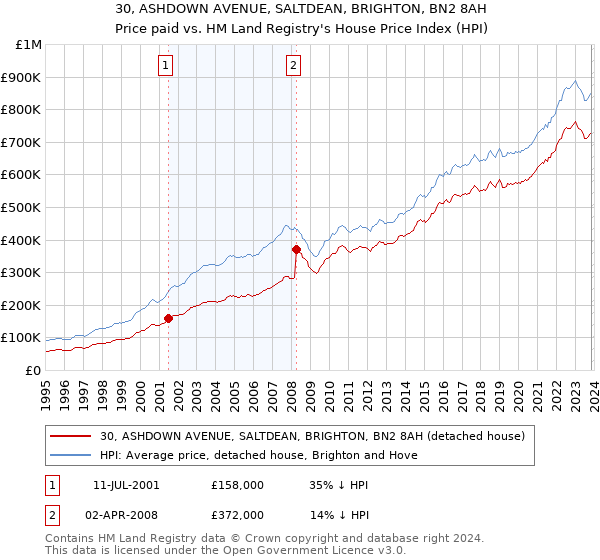 30, ASHDOWN AVENUE, SALTDEAN, BRIGHTON, BN2 8AH: Price paid vs HM Land Registry's House Price Index