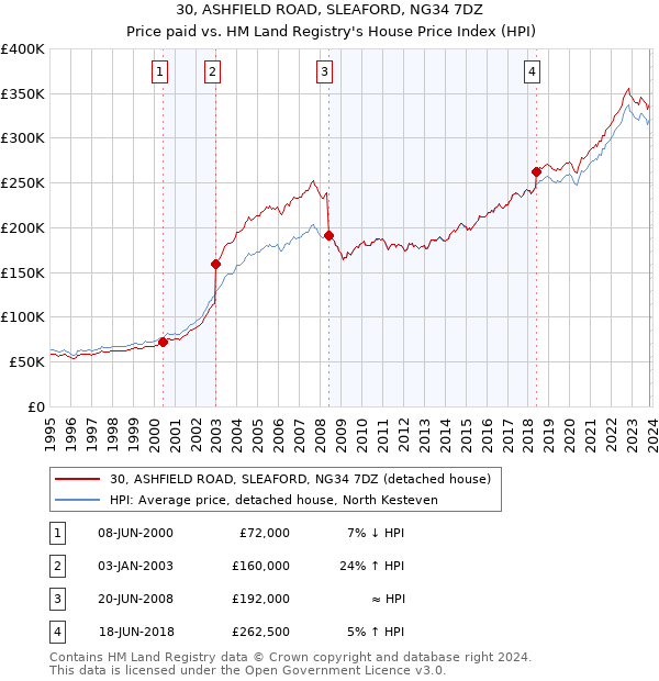 30, ASHFIELD ROAD, SLEAFORD, NG34 7DZ: Price paid vs HM Land Registry's House Price Index