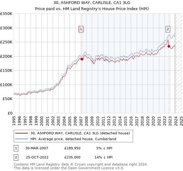 30, ASHFORD WAY, CARLISLE, CA1 3LG: Price paid vs HM Land Registry's House Price Index