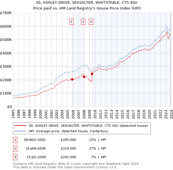 30, ASHLEY DRIVE, SEASALTER, WHITSTABLE, CT5 4SU: Price paid vs HM Land Registry's House Price Index