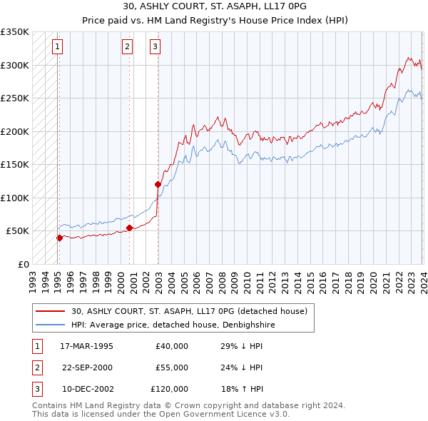 30, ASHLY COURT, ST. ASAPH, LL17 0PG: Price paid vs HM Land Registry's House Price Index